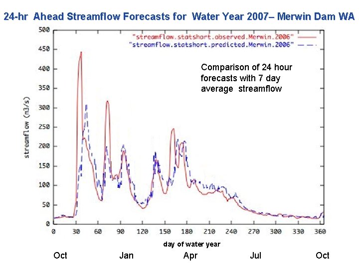 24 -hr Ahead Streamflow Forecasts for Water Year 2007– Merwin Dam WA Comparison of