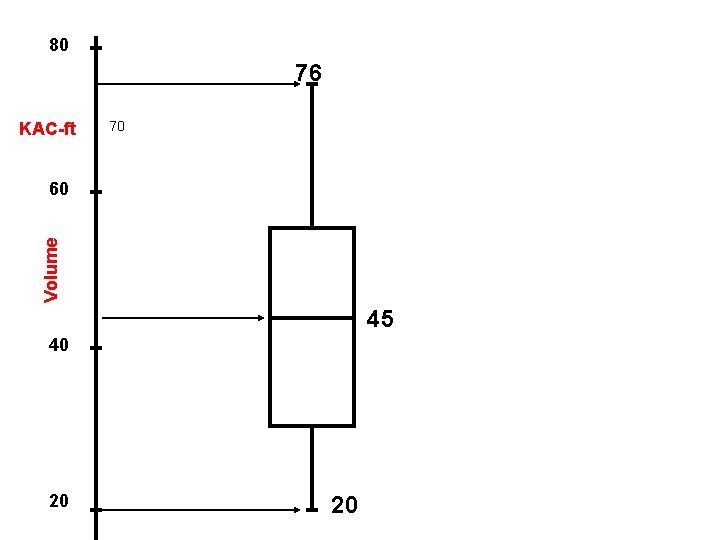 80 76 KAC-ft 70 Volume 60 45 40 20 20 