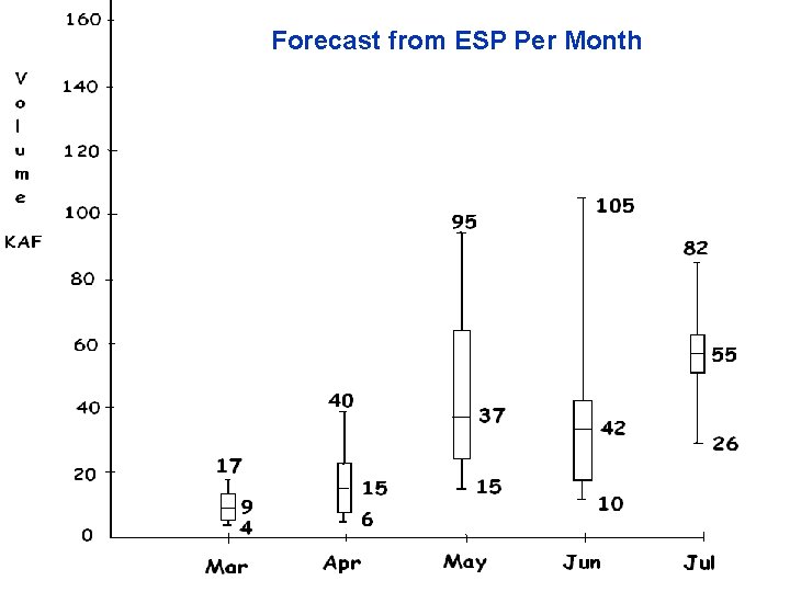 Forecast from ESP Per Month 