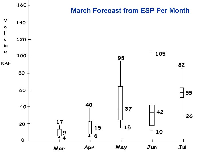 March Forecast from ESP Per Month 