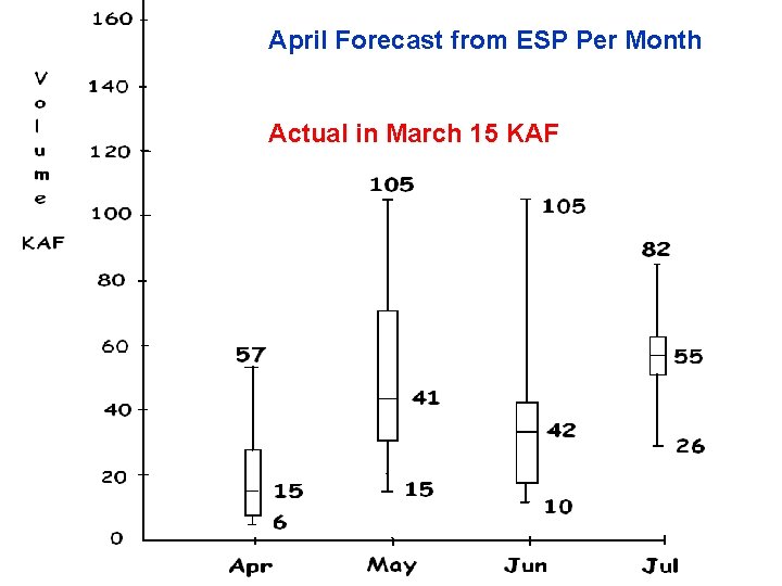 April Forecast from ESP Per Month Actual in March 15 KAF 