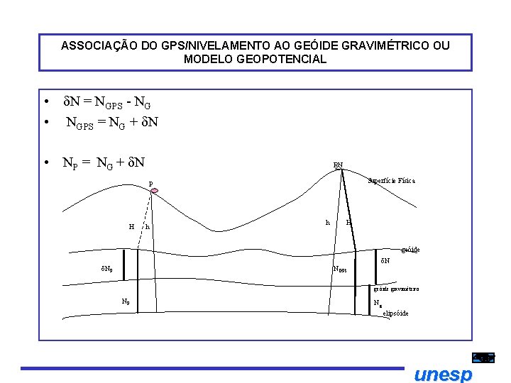 ASSOCIAÇÃO DO GPS/NIVELAMENTO AO GEÓIDE GRAVIMÉTRICO OU MODELO GEOPOTENCIAL • N = NGPS NG