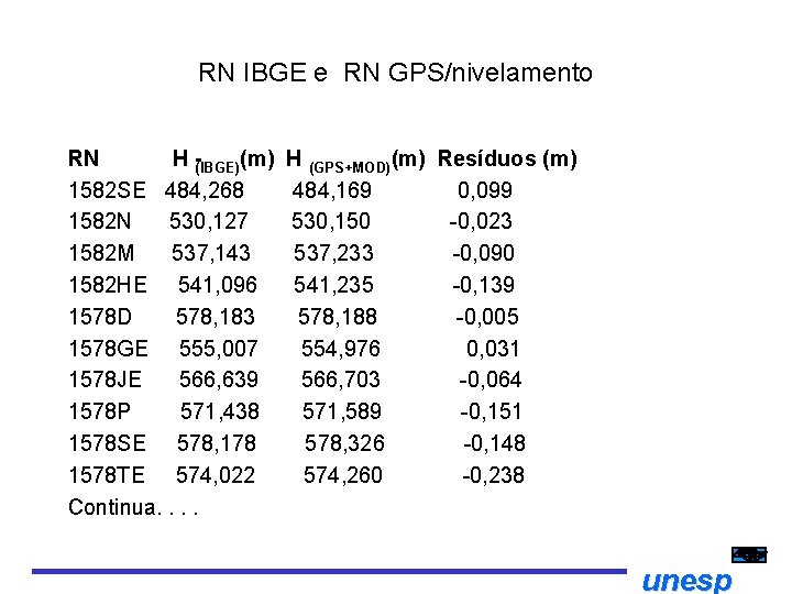 RN IBGE e RN GPS/nivelamento RN H (IBGE)(m) 1582 SE 484, 268 1582 N