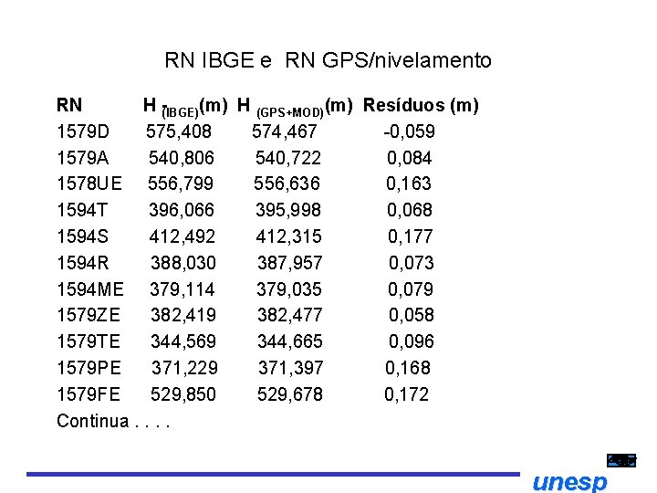 RN IBGE e RN GPS/nivelamento RN H (IBGE)(m) H (GPS+MOD)(m) Resíduos (m) 1579 D