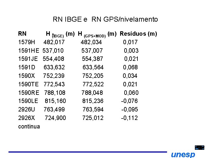 RN IBGE e RN GPS/nivelamento RN 1579 H 1591 HE 1591 JE 1591 D