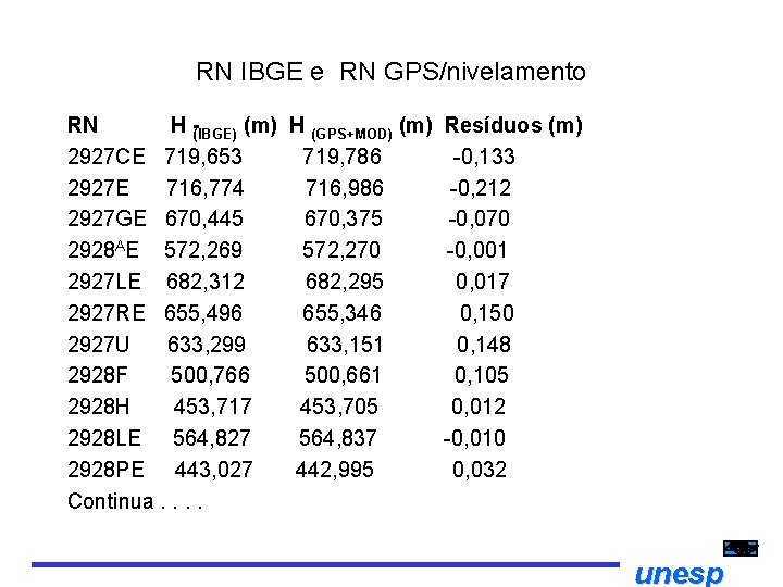 RN IBGE e RN GPS/nivelamento RN H (IBGE) (m) H (GPS+MOD) (m) 2927 CE