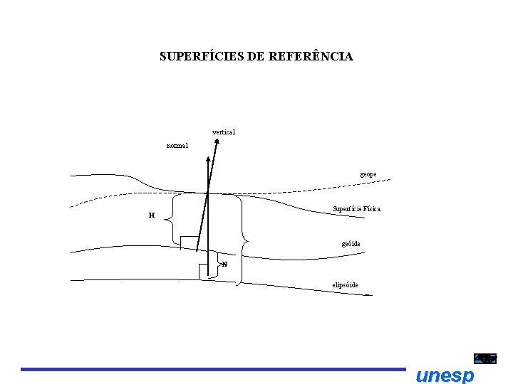 SUPERFÍCIES DE REFERÊNCIA vertical normal geope Superfície Física H h geóide N elipsóide unesp