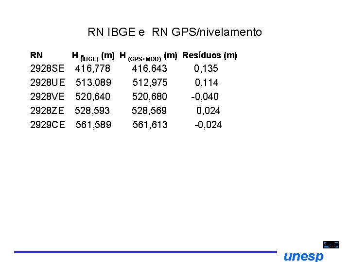 RN IBGE e RN GPS/nivelamento RN 2928 SE 2928 UE 2928 VE 2928 ZE