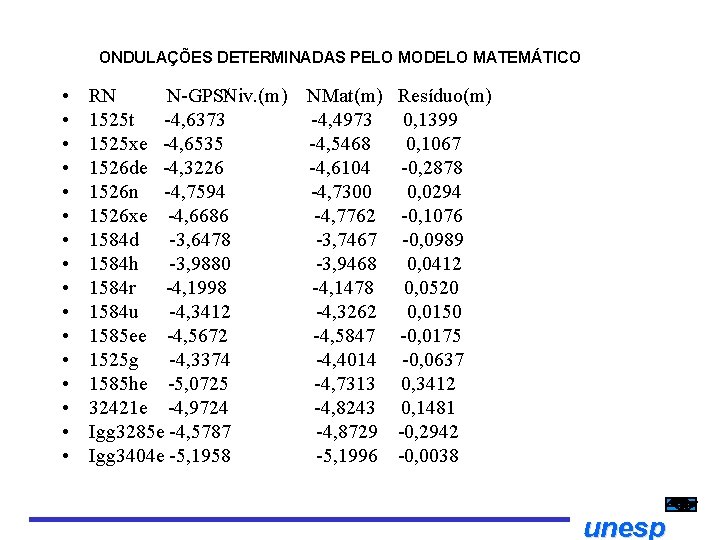 ONDULAÇÕES DETERMINADAS PELO MODELO MATEMÁTICO • • • • RN N GPS/Niv. (m) 1525