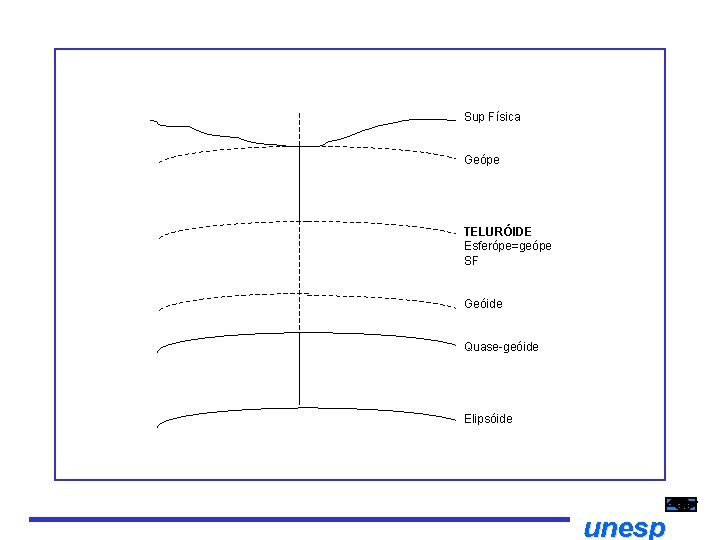 Sup Física Geópe TELURÓIDE Esferópe=geópe SF Geóide Quase geóide Elipsóide unesp 