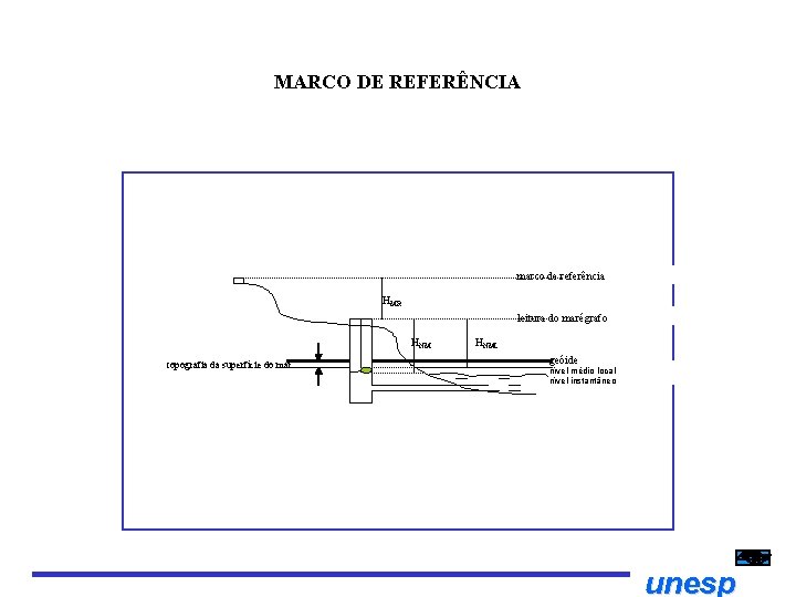 MARCO DE REFERÊNCIA marco de referência HMR leitura do marégrafo HNM topografia da superfície