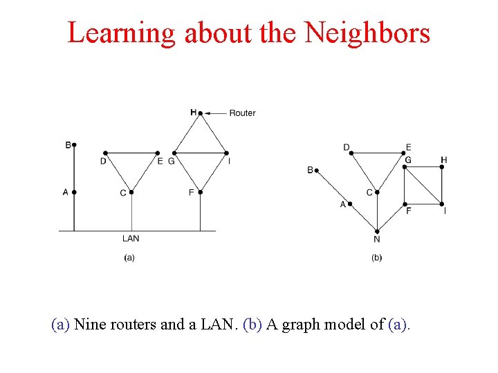 Learning about the Neighbors (a) Nine routers and a LAN. (b) A graph model