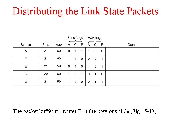 Distributing the Link State Packets The packet buffer for router B in the previous