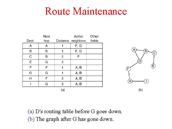 Route Maintenance (a) D's routing table before G goes down. (b) The graph after