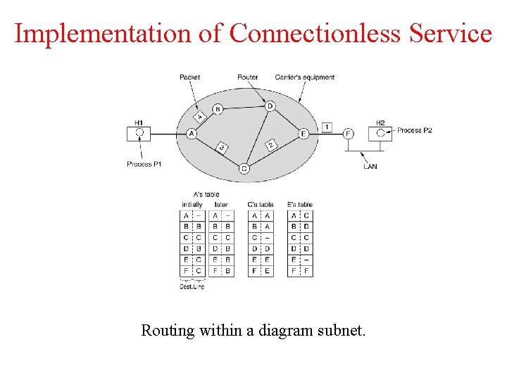 Implementation of Connectionless Service Routing within a diagram subnet. 