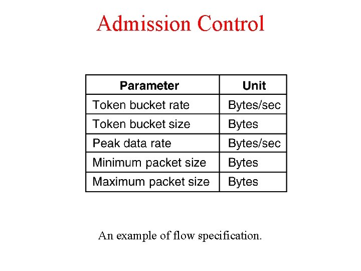 Admission Control 5 -34 An example of flow specification. 