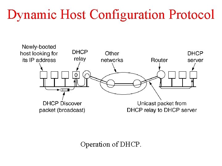 Dynamic Host Configuration Protocol Operation of DHCP. 