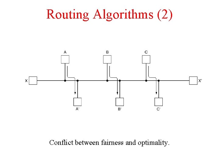 Routing Algorithms (2) Conflict between fairness and optimality. 
