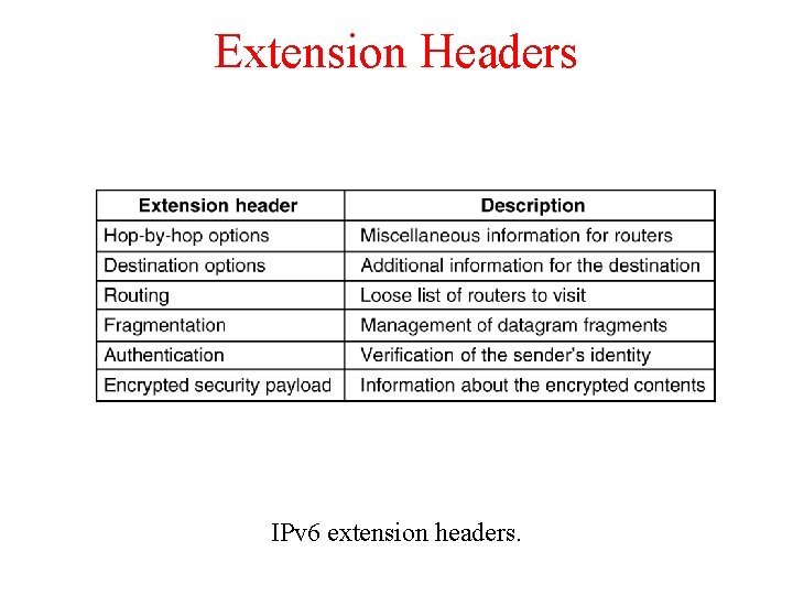 Extension Headers 5 -69 IPv 6 extension headers. 