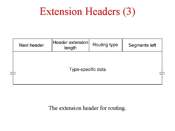 Extension Headers (3) The extension header for routing. 