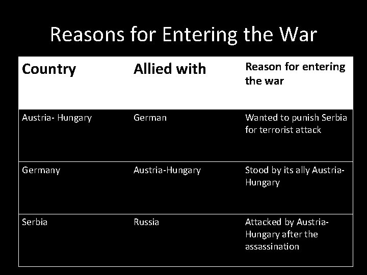 Reasons for Entering the War Country Allied with Reason for entering the war Austria-