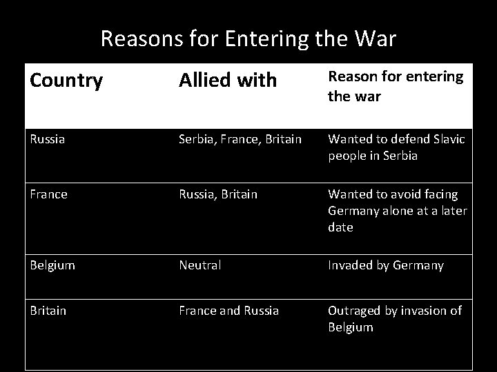 Reasons for Entering the War Country Allied with Reason for entering the war Russia