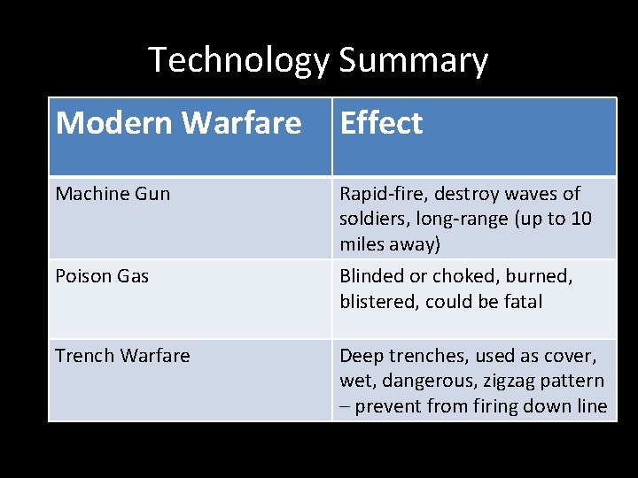 Technology Summary Modern Warfare Effect Machine Gun Rapid-fire, destroy waves of soldiers, long-range (up