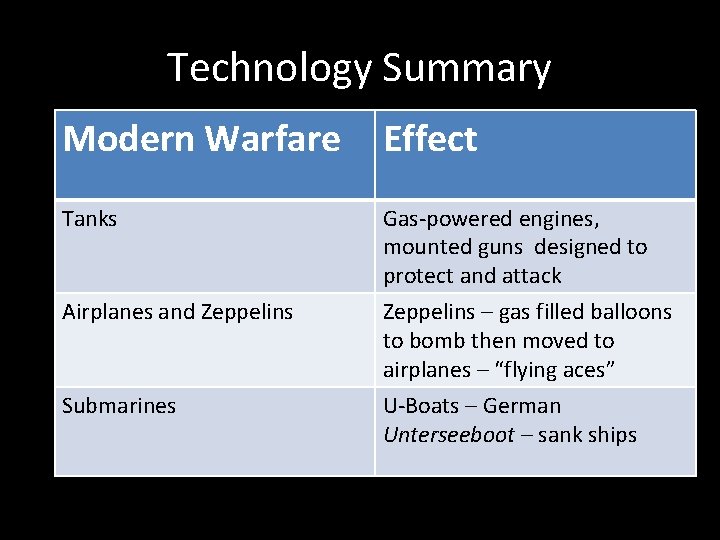 Technology Summary Modern Warfare Effect Tanks Gas-powered engines, mounted guns designed to protect and