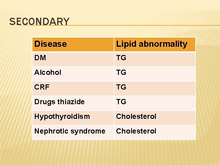 SECONDARY Disease Lipid abnormality DM TG Alcohol TG CRF TG Drugs thiazide TG Hypothyroidism