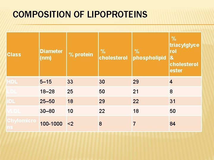 COMPOSITION OF LIPOPROTEINS Class Diameter (nm) % protein % triacylglyce rol % % cholesterol