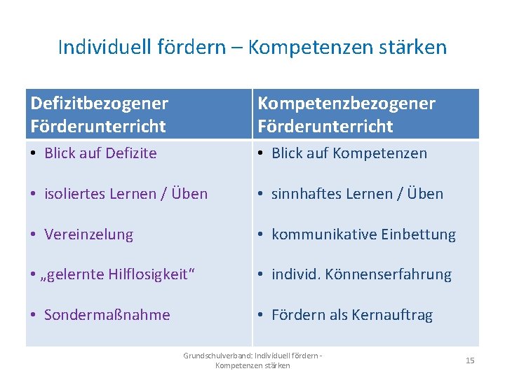 Individuell fördern – Kompetenzen stärken Defizitbezogener Förderunterricht Kompetenzbezogener Förderunterricht • Blick auf Defizite •