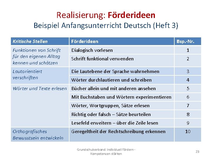 Realisierung: Förderideen Beispiel Anfangsunterricht Deutsch (Heft 3) Kritische Stellen Förderideen Funktionen von Schrift für