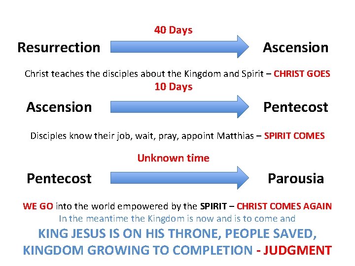 40 Days Resurrection Ascension Christ teaches the disciples about the Kingdom and Spirit –