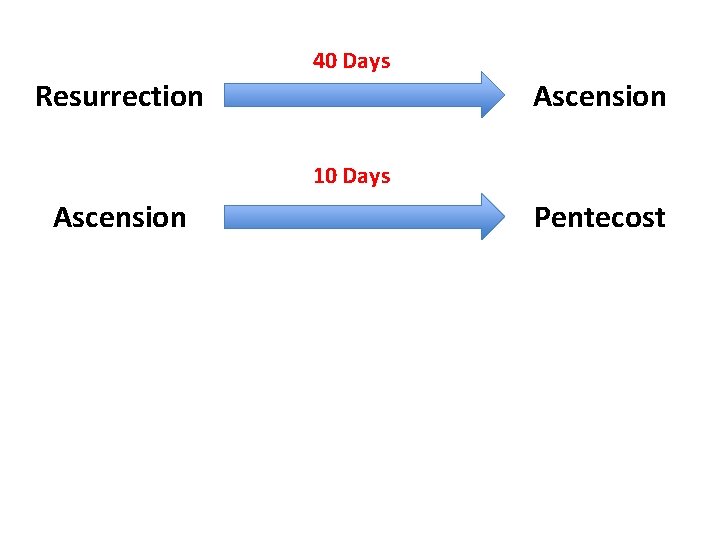 40 Days Resurrection Ascension 10 Days Ascension Pentecost 