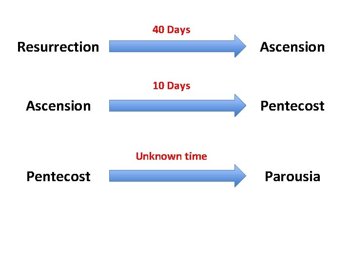 40 Days Resurrection Ascension 10 Days Ascension Pentecost Unknown time Pentecost Parousia 