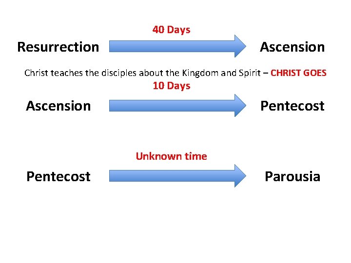 40 Days Resurrection Ascension Christ teaches the disciples about the Kingdom and Spirit –