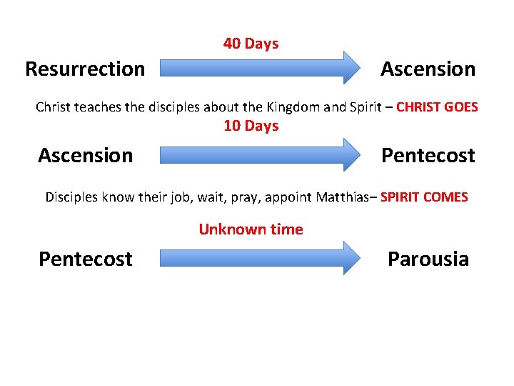 40 Days Resurrection Ascension Christ teaches the disciples about the Kingdom and Spirit –