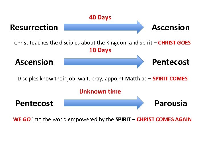 40 Days Resurrection Ascension Christ teaches the disciples about the Kingdom and Spirit –