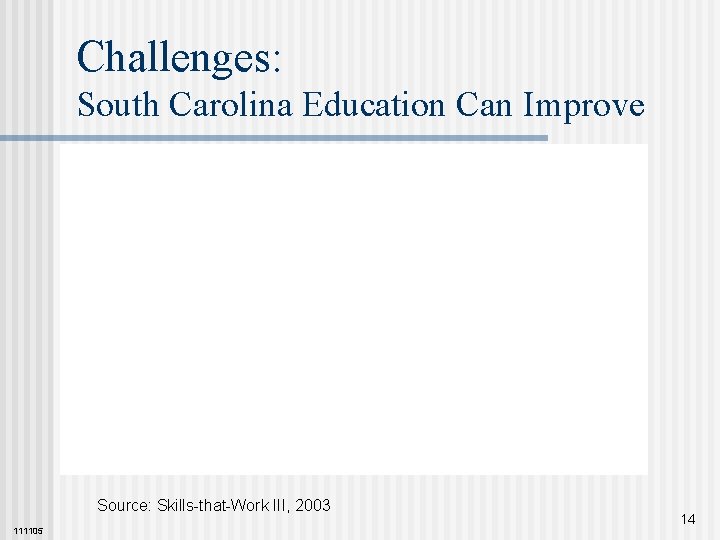 Challenges: South Carolina Education Can Improve Source: Skills-that-Work III, 2003 111105 14 