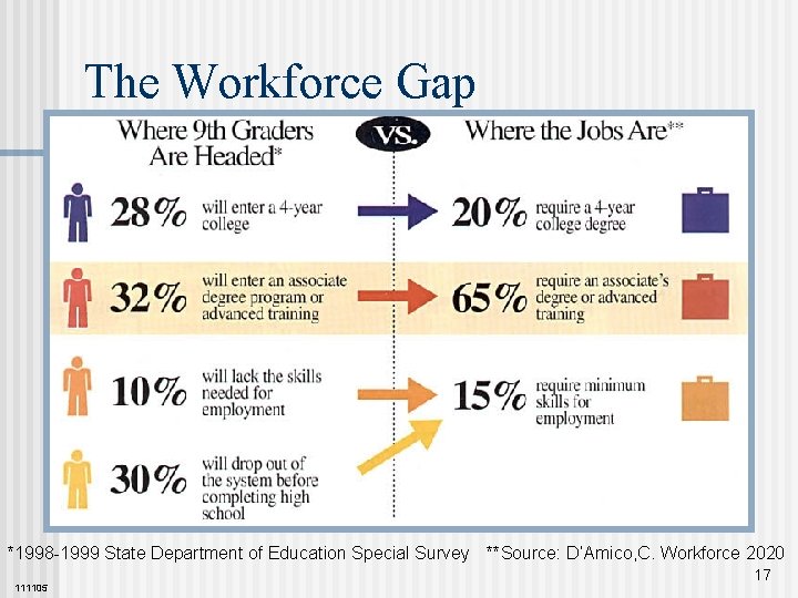The Workforce Gap *1998 -1999 State Department of Education Special Survey **Source: D’Amico, C.