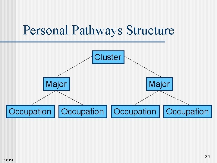 Personal Pathways Structure Cluster Major Occupation 111105 Occupation Major Occupation 39 