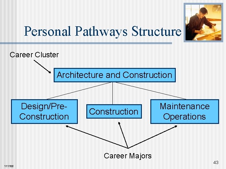 Personal Pathways Structure Career Cluster Architecture and Construction Design/Pre. Construction Maintenance Operations Career Majors