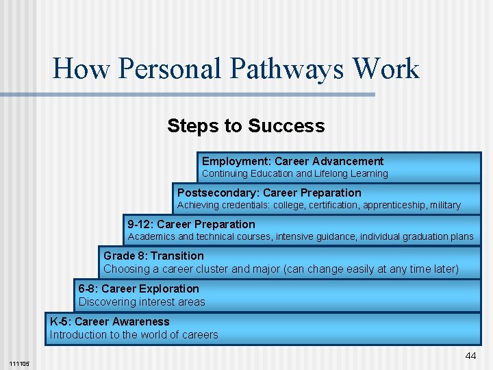 How Personal Pathways Work Steps to Success Employment: Career Advancement Continuing Education and Lifelong