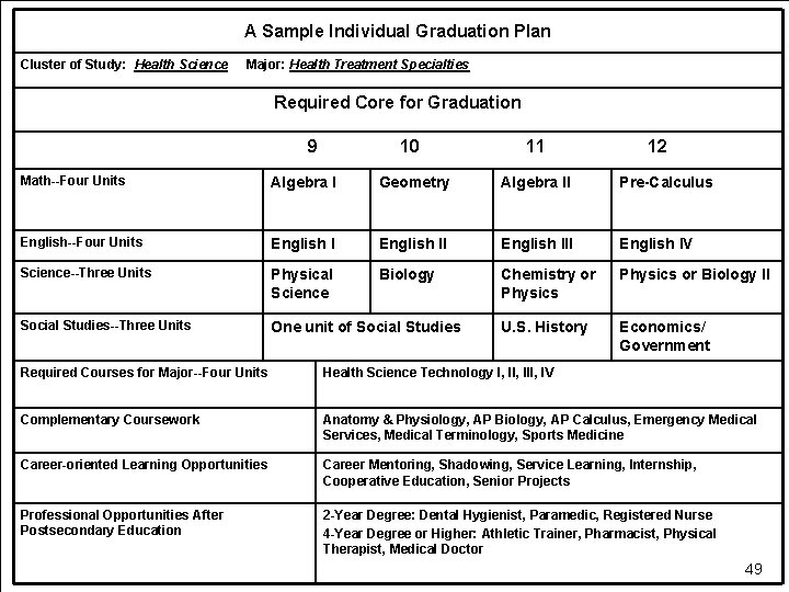 A Sample Individual Graduation Plan Cluster of Study: Health Science Major: Health Treatment Specialties