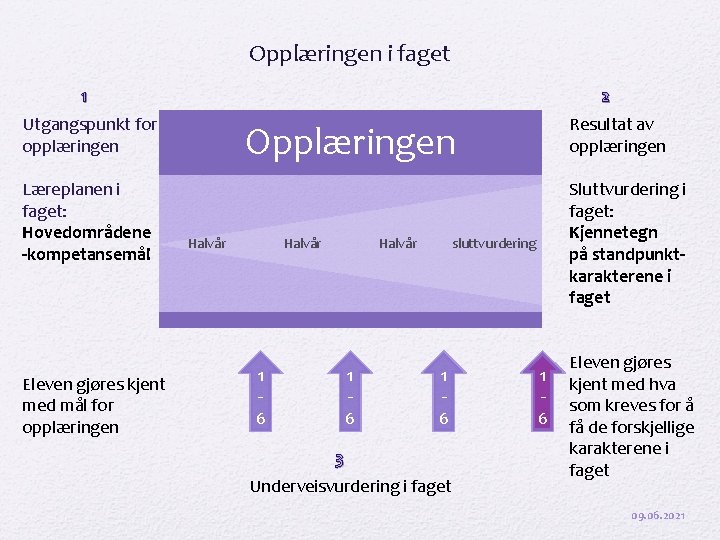 Opplæringen i faget 1 2 Utgangspunkt for opplæringen Læreplanen i faget: Hovedområdene -kompetansemål Eleven