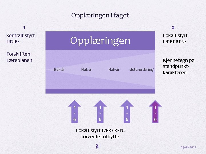 Opplæringen i faget 1 2 Sentralt styrt UDIR: Lokalt styrt LÆREREN: Opplæringen Forskriften Læreplanen