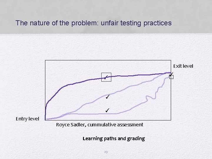 The nature of the problem: unfair testing practices Exit level ✓ ✓ ✓ Entry