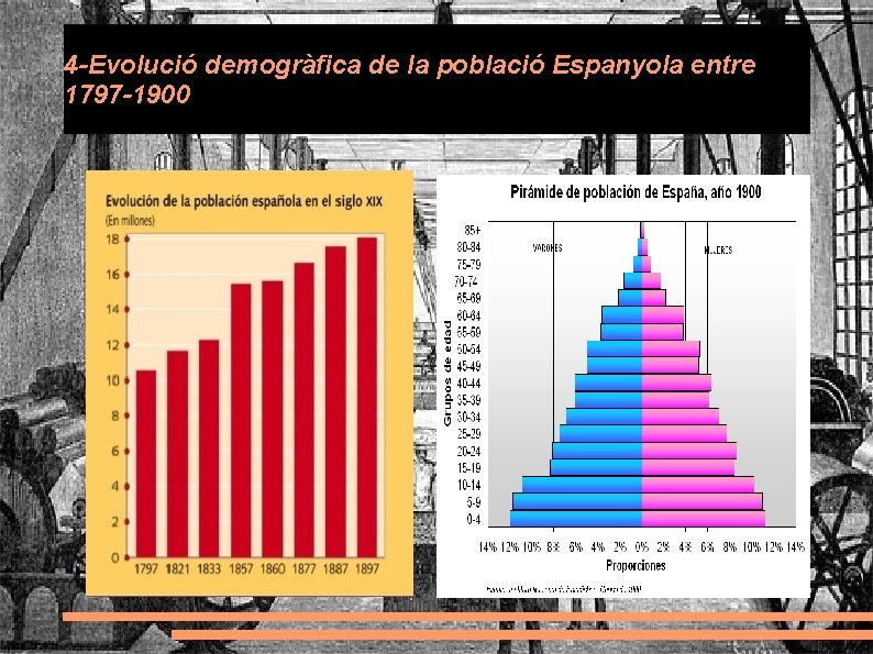 4 -Evolució demogràfica de la població Espanyola entre 1797 -1900 