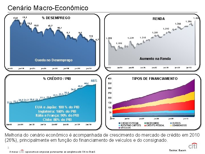 Cenário Macro-Econômico % DESEMPREGO RENDA Aumento na Renda Queda no Desemprego % CRÉDITO /