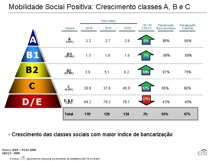 Mobilidade Social Positiva: Crescimento classes A, B e C PEA (MM) 2010 2013 2015